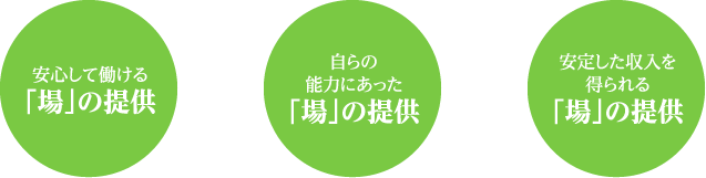 安心して働ける「場」の提供 自らの能力にあった「場」の提供 安定した収入を得られる「場」の提供