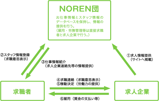 お仕事情報とスタッフ情報のデータベースを保持し、情報の提供を行う。（雇用・労務管理等は直接求職者と求人企業で行う。）